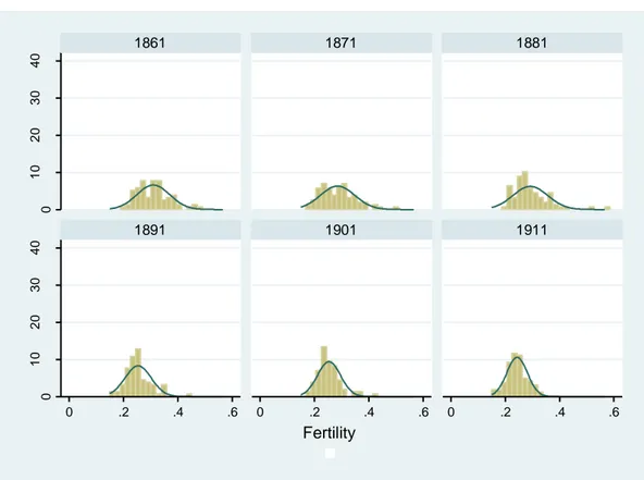 Figure 1. Fertility across French departments, 1861-1911 