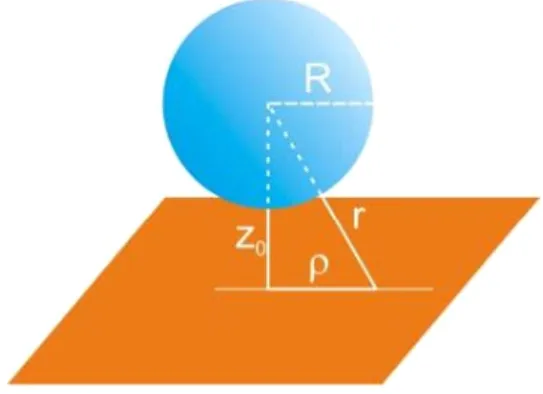 Figure 2.2 : Dessin schématique d’une bille de rayon R placée au-dessus d’un capteur , z 0 est la distance verticale de la bille jusqu’au capteur et est la distance dans le plan du capteur du centre de la bille au point d’observation [19]
