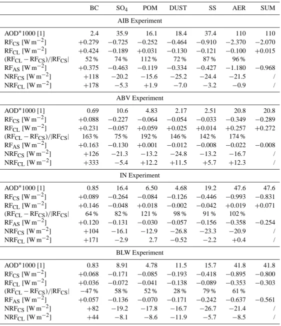 Table 3. Optical depth and forcings in four experiments with aerosols above+inside+below clouds (AIB), only above (ABV), only inside (IN) and only below clouds (BLW) using the default configuration