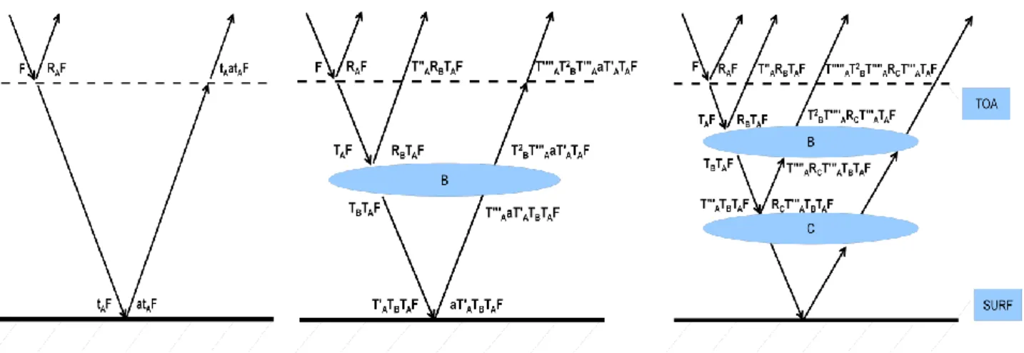 Fig. 1. Diagram of the computation of net fluxes at the top of the atmosphere (TOA) for completely clear sky (left) in the presence of an atmospheric agent “B ” (centre) and in presence of two superposed atmospheric agents “B” and “C” (right)