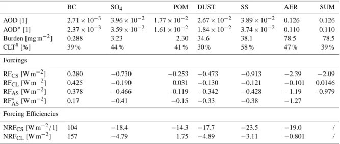 Table 2. Characteristic properties of the reference simulation using the default configuration of LMDz with the full aerosol distribution, (above, inside, below clouds, including the area with completely clear columns)