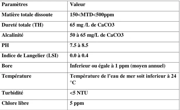 Tableau I.1 : Recommandations relatives des paramètres physico-chimiques selon la norme  OMS