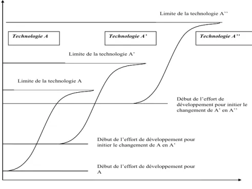 Figure 8 – Maîtrise de l’évolution technologique (Foster, 1986) 