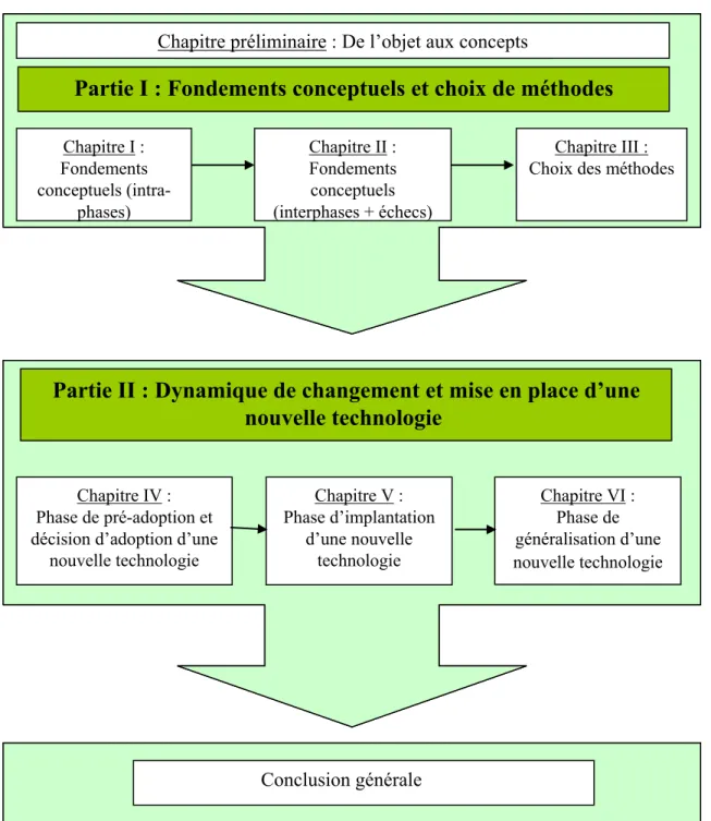Figure 1 – Structure de la thèse à l’issue des remarques introductives 
