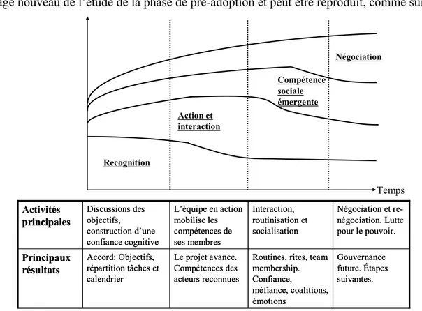 Figure 6 – Phase de pré-adoption : Un modèle d’apprentissage en quatre étapes (Durand, 2005) 