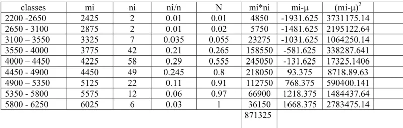 Fig 2- courbe de distribution des poids  