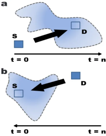 Fig. 4. Diagram showing the principle of reciprocity of atmospheric transport using an adjoint model.