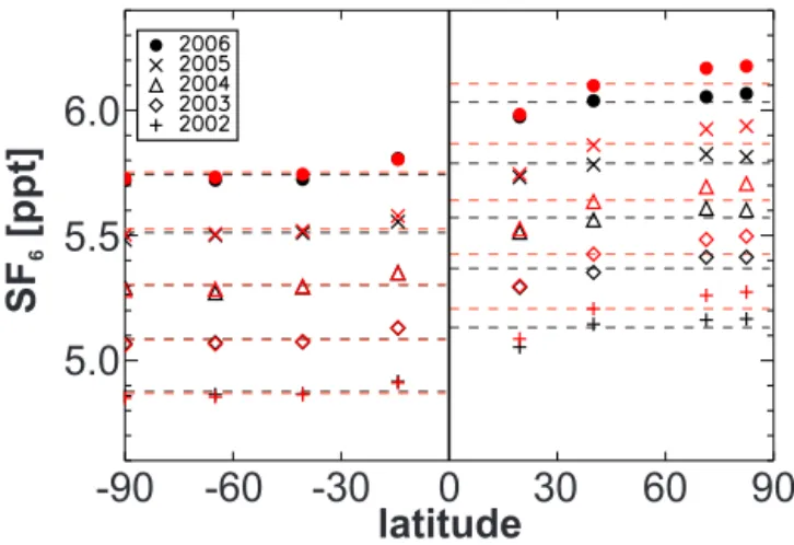 Fig. 2. Modelled and observed monthly mean SF 6 anomoly (ppt) averaged over the period 2005–2010.