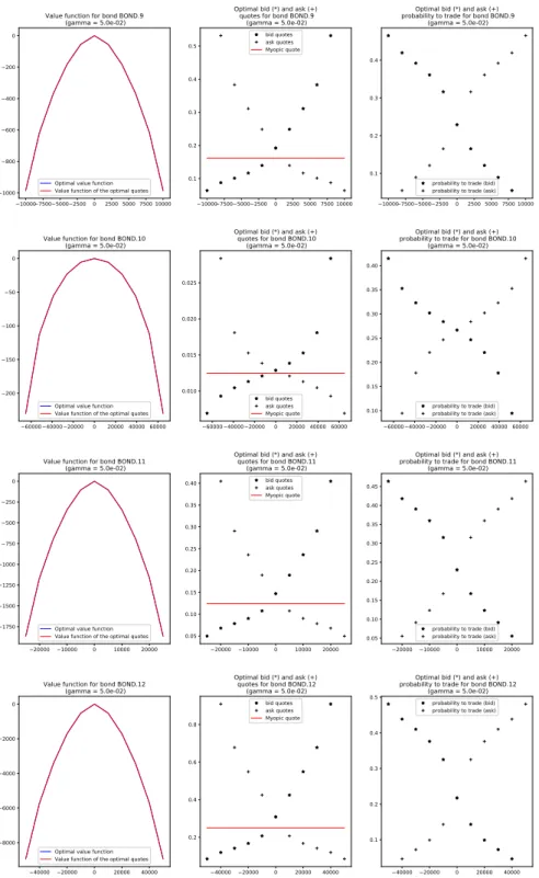 Figure 4: Value functions, optimal quotes, and optimal probabilities to trade with the nite dierence approach.