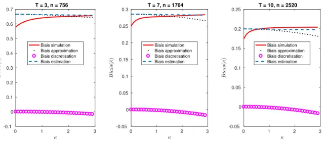 Graphique I.9 – Approximations du biais de b κ comme fonction de κ dans le modèle d’Euler (I.59), pour des fréquences journalières (h = 1/252) avec T = 3, 7, 10