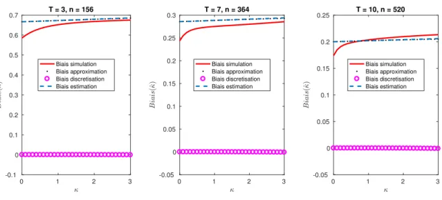 Graphique I.11 – Approximations du biais de b κ comme fonction de κ dans le modèle des trapèses (I.69), pour des fréquences hebdomadaires (h = 1/52) avec T = 3, 7, 10