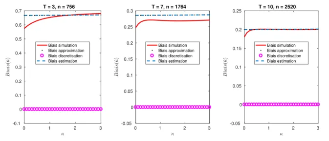 Graphique I.12 – Approximations du biais de b κ comme fonction de κ dans le modèle des trapèses (I.69), pour des fréquences journalières (h = 1/252) avec T = 3, 7, 10