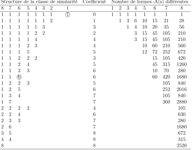 Table II.1 – Informations sur le nombre de classe de similarité, le nombre de formes -A(s)