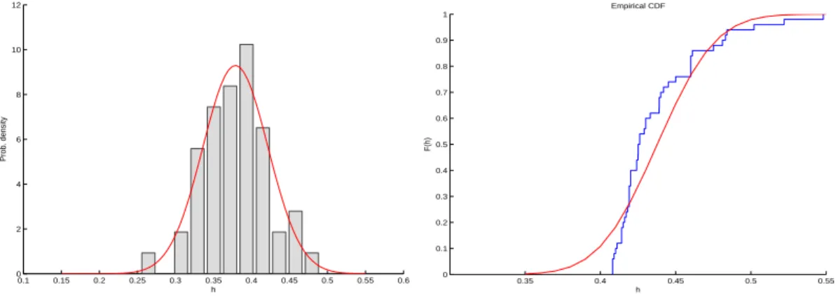 Figure 3: Left: Modeling of sample estimations of ˜ H 0 with normal distribution; Right: