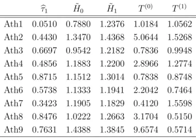 Table 7: Estimated change points τ 1 , parameters H 0 , H 1 and goodness-of-fit test statistics (T (0) for the first zone and T (1) for the second one) in the case of one change point observed in HR series of different athletes.