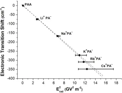 Figure 3. Electronic shift as a function of the square of the electric field produced by the (  CH 2 - -COOM) radical (E rad ) at the center of the phenyl ring,  M ring  (see Fig