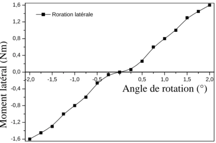 Figure IV.11. Variation de l’angle de rotation du disque complet  en fonction du couple appliqué