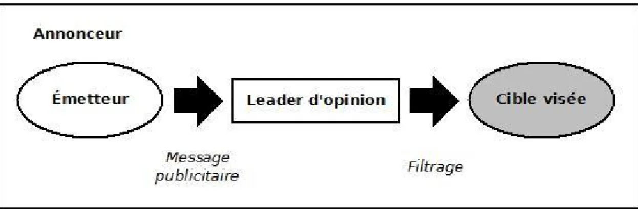 Figure 8  Le modèle de communication « two-step-flow » (Katz et al., 1955). 