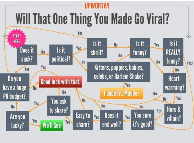 Figure 10 Est-ce que ce que vous avez fait va devenir viral ? (Source : Upworthy) 