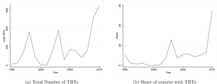 Figure 1: TBTs: total and share of exports