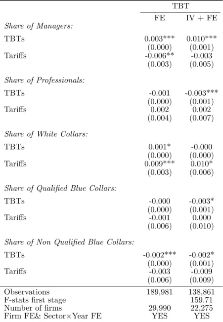 Table 2: Effect of TBTs on firm layers (manufacturing sector): full sample TBT FE IV + FE Share of Managers: TBTs 0.003*** 0.010*** (0.000) (0.001) Tariffs -0.006** -0.003 (0.003) (0.005) Share of Professionals: TBTs -0.001 -0.003*** (0.000) (0.001) Tariff