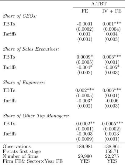 Table 5: Effect of TBTs on managerial sub-layers (manufacturing sector): full sample