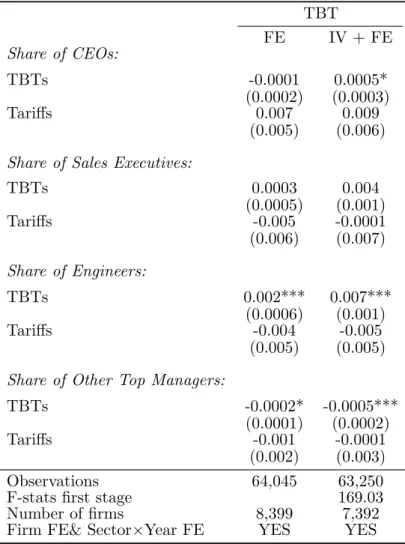 Table 6: Effect of TBTs on managerial sub-layers (manufacturing sector). Top exporters serving more than 6 markets