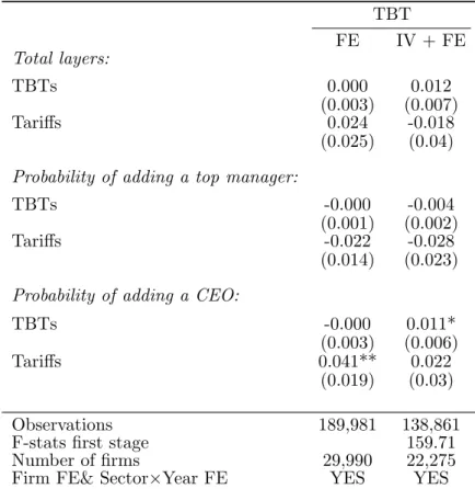 Table 7: Effect of TBTs on the firm organization (manufacturing sector)