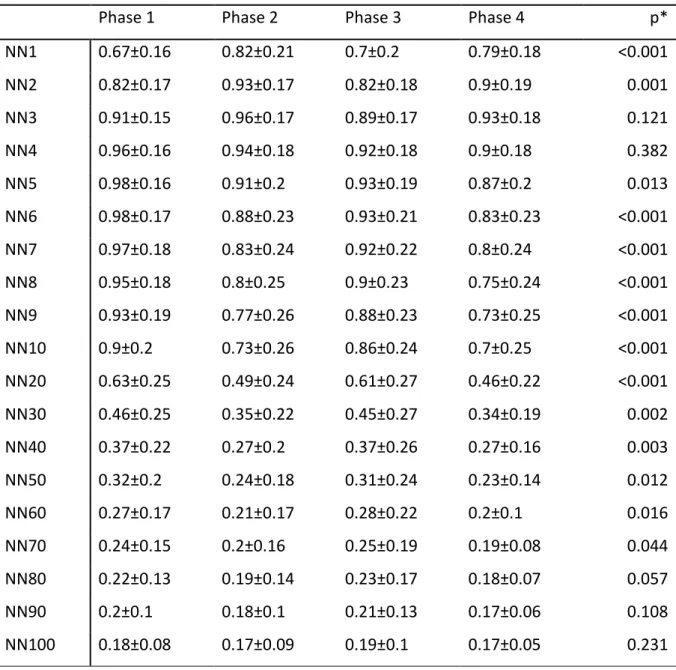 Table 2. Mean ± SD (standard deviation) of LZ76 values across the different phases of the  protocol with varying pNNx 