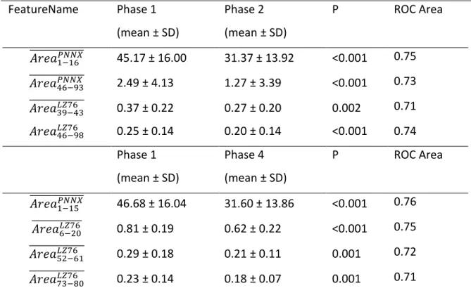 Table 3. Mean ± SD (Standard Deviation) values of band features calculated from pNNx and  LZ16 profiles