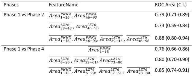 Table 4. ROC Area and confidence interval obtained using pNNx, LZ16 and their combination  in differentiating phases (Phase 1 vs Phase 2 and Phase 1 vs Phase 4)