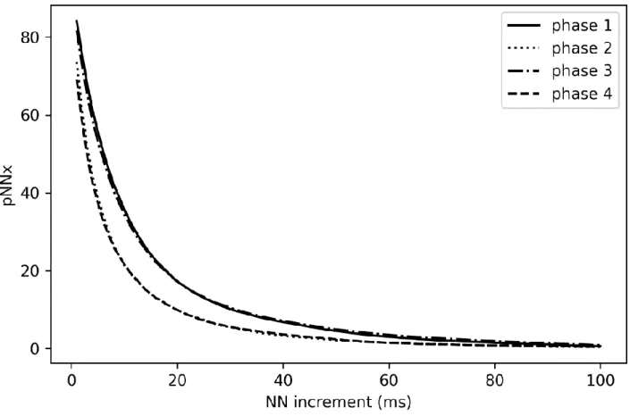Figure 1: The distributions of mean pNNx values within each phase of the experiment for  NN=[1,100] 