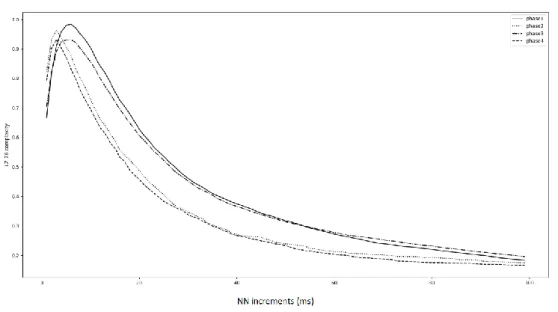 Figure 2: The distributions of mean LZ76 within each phase of the experiment for NN=[1,100] 