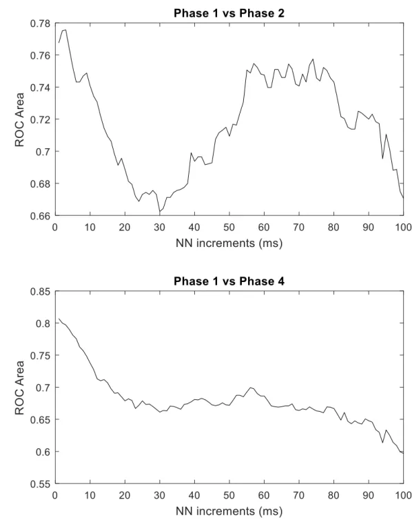 Figure 3: ROC Area of pNNX feature for differentiating Phase 1 from Phase 2 and Phase1  from Phase 4 with varrying NN values