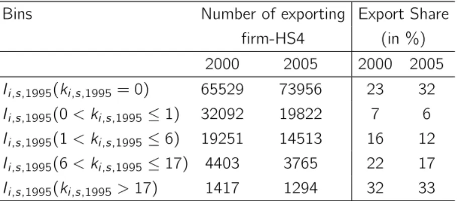 Table 5 – Number of exporters (i.e. firm-HS4 combinations) by bin and their export share over total French exports.