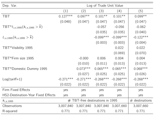 Table 10 – Export price estimation