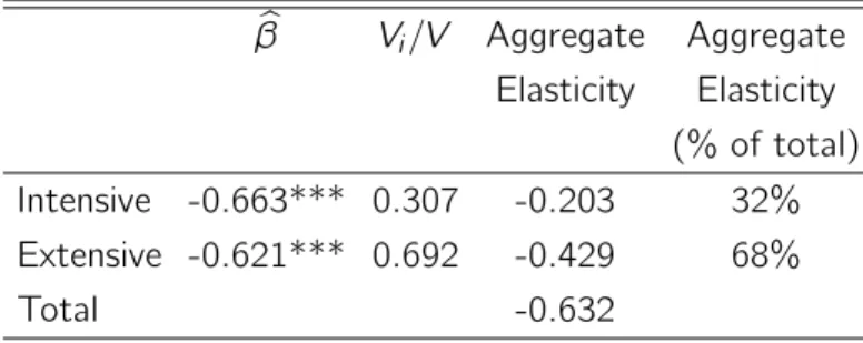 Table 14 – Aggregate export elasticities β b V i /V Aggregate Aggregate Elasticity Elasticity (% of total) Intensive -0.663*** 0.307 -0.203 32% Extensive -0.621*** 0.692 -0.429 68% Total -0.632