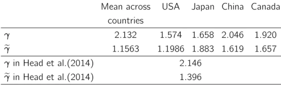 Table A1 – QQ regressions. Averages of shape parameters across sectors by destinations.