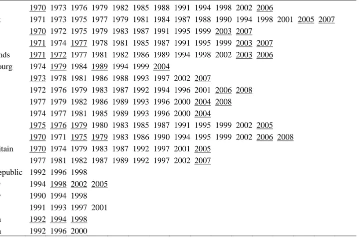 Tab. 1: Countries and elections considered in the analysis. For each country, underlined years are those whose parties were not considered in regression models run  on restricted sample because of missing values for some country-level variables.