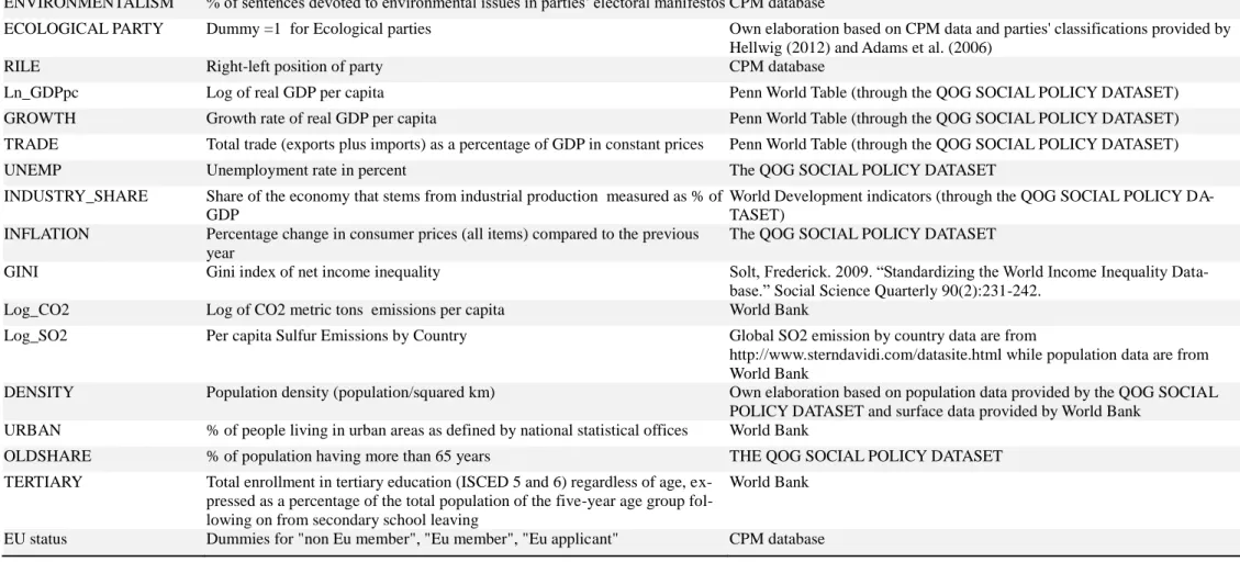 Tab. 2: data description and sources. 