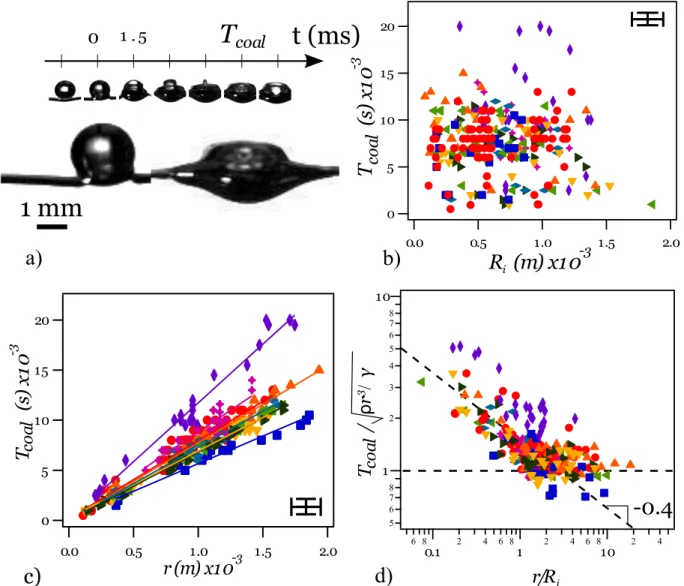 Figure 3.3 – a) Séquence d’images de la coalescence. Utilisation de la solution A. Le temps de coalescence est défini comme le temps qui sépare le contact de la goutte avec le bord de Plateau et les film de l’aplatissement du sommet de la goutte, moment où