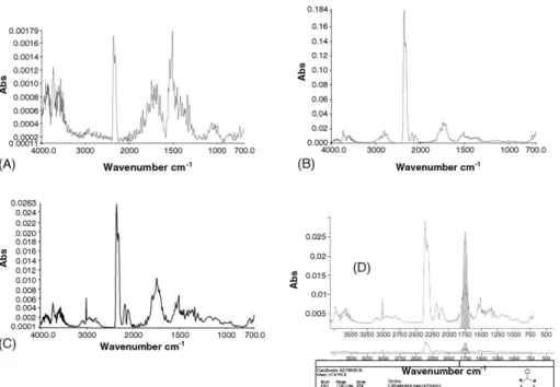 Fig. 12. IR absorption spectra recorded during cellulose degradation for different time values on the Gram–Schmidt profile: (A) t 1 = 566 s; (B) t 2 = 676 s; (C and D) t 3 = 935 s.