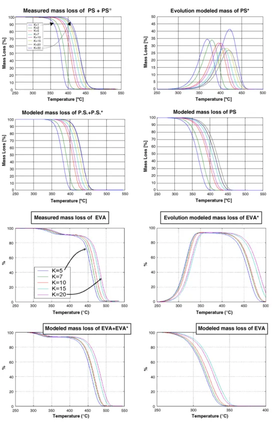 Fig. 2. Experimental and modeled weight loss vs. temperature for PS and EVA.