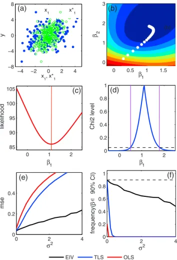 Figure 1. (a–d) Illustration of the inference procedure for a simulation n = 275 , p = 2 , and 
