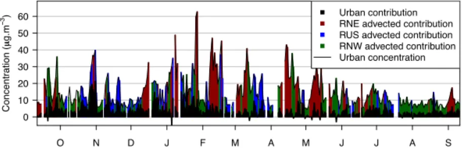 Figure 6. Imported and local contributions to the daily observed PM 2.5 concentrations in Paris (PAR)