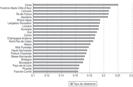 Graphique 5.  Taux de césariennes par région