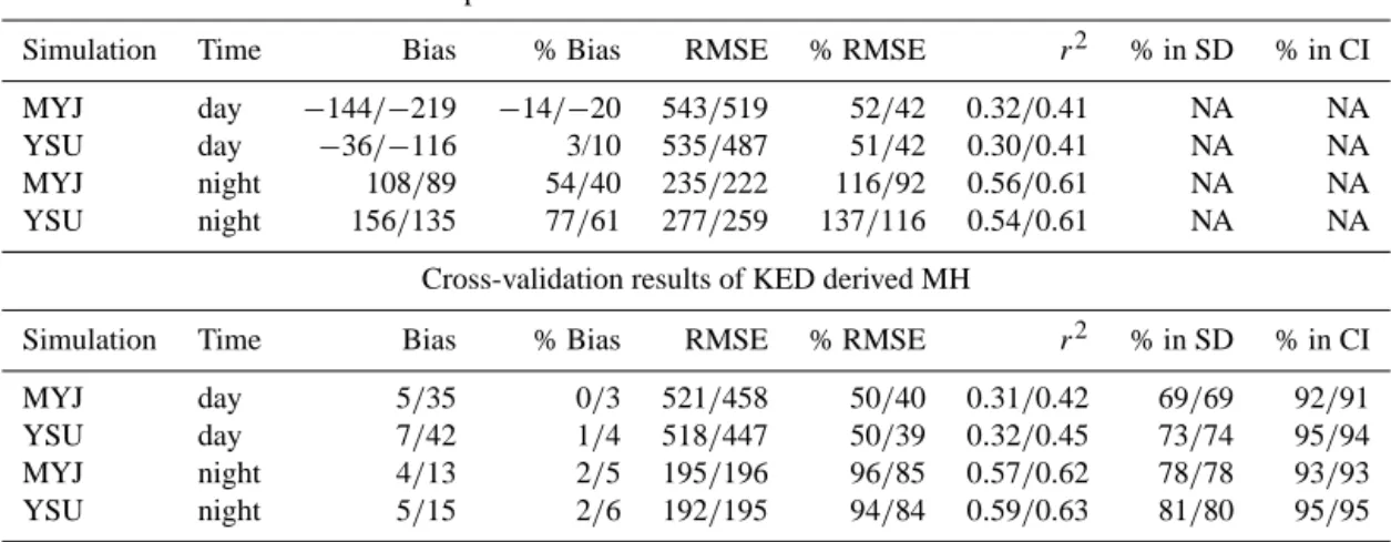 Table 2. Results of the comparison of WRF and IGRA RS-derived MHs based on Eq. (1) (upper panel) and cross-validation results (lower panel) for day (12:00 UTC) and night (00:00 UTC)