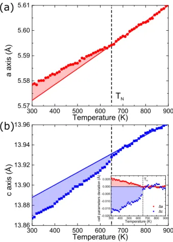 Figure 1: (color online) (a-b) Temperature dependence of the a (top panel) and c (bottom panel) lattice constants of the conventional hexagonal cell