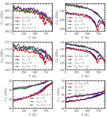 Figure 5: Simulation of the temperature dependence of the LA (left columns) and TA (right columns) sound velocities for variable grain orientation angle θ
