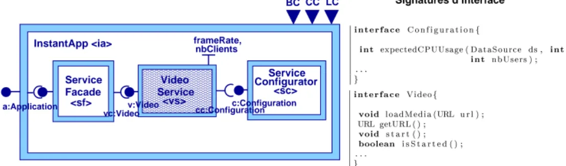 Fig. A.11). Il encapsule un composant de contrôle des services ServiceFacade et les sous-composants qui permettent d’établir et de gérer les différents services de communication partagés par les utilisateurs : VideoService et MessagingService proposent les